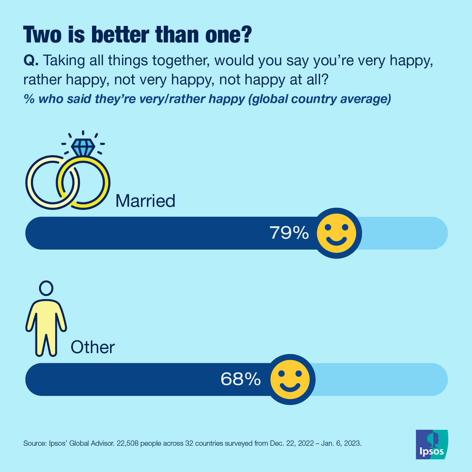 Ipsos | data dive | world happiness day 