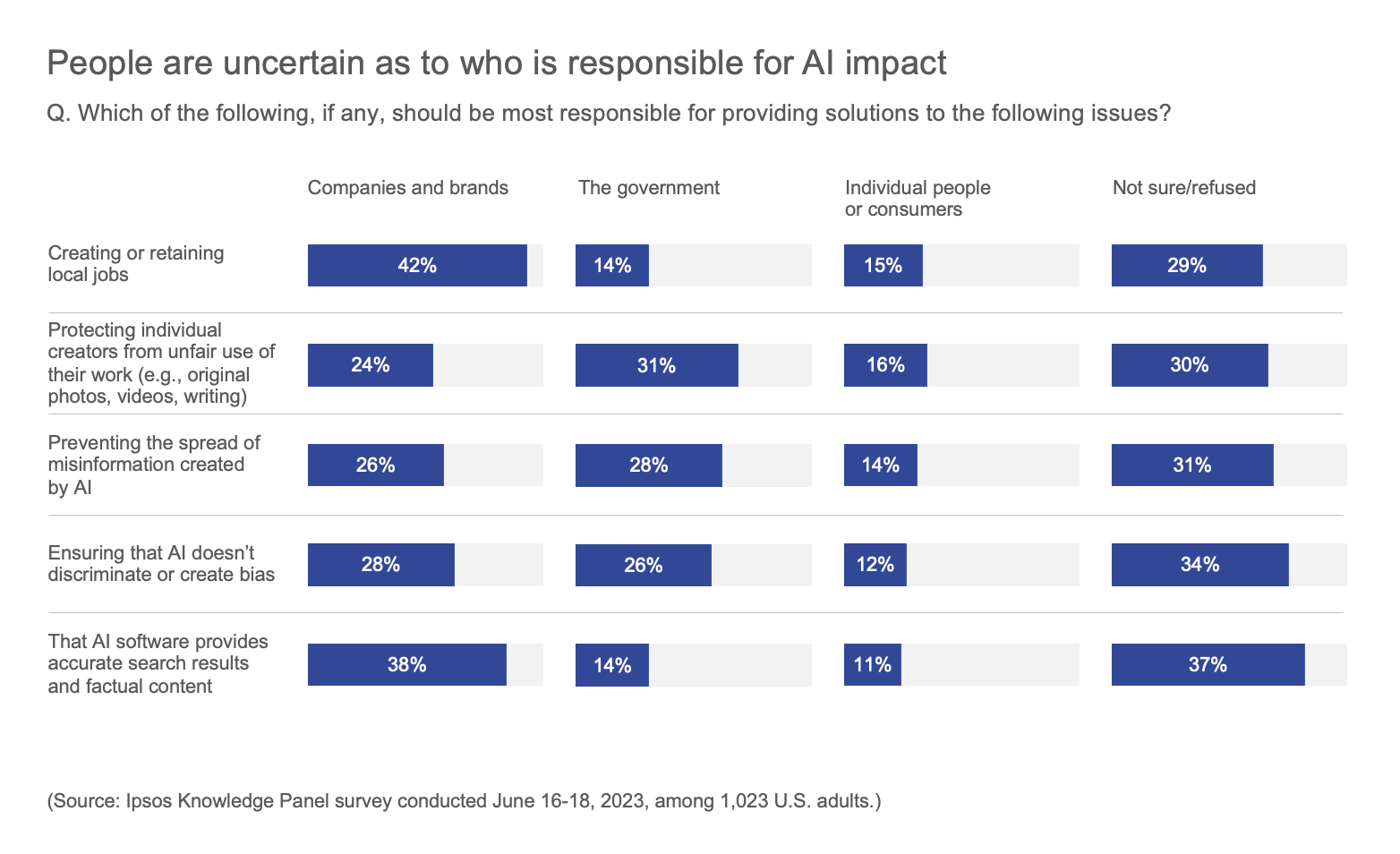 People are uncertain as to who is responsible for Al impact