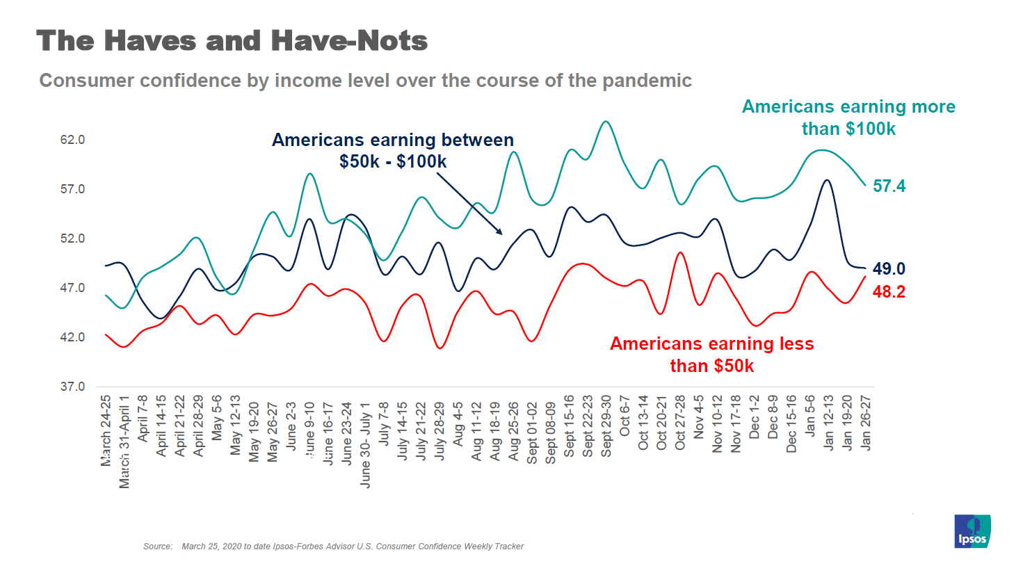Consumer confidence income level
