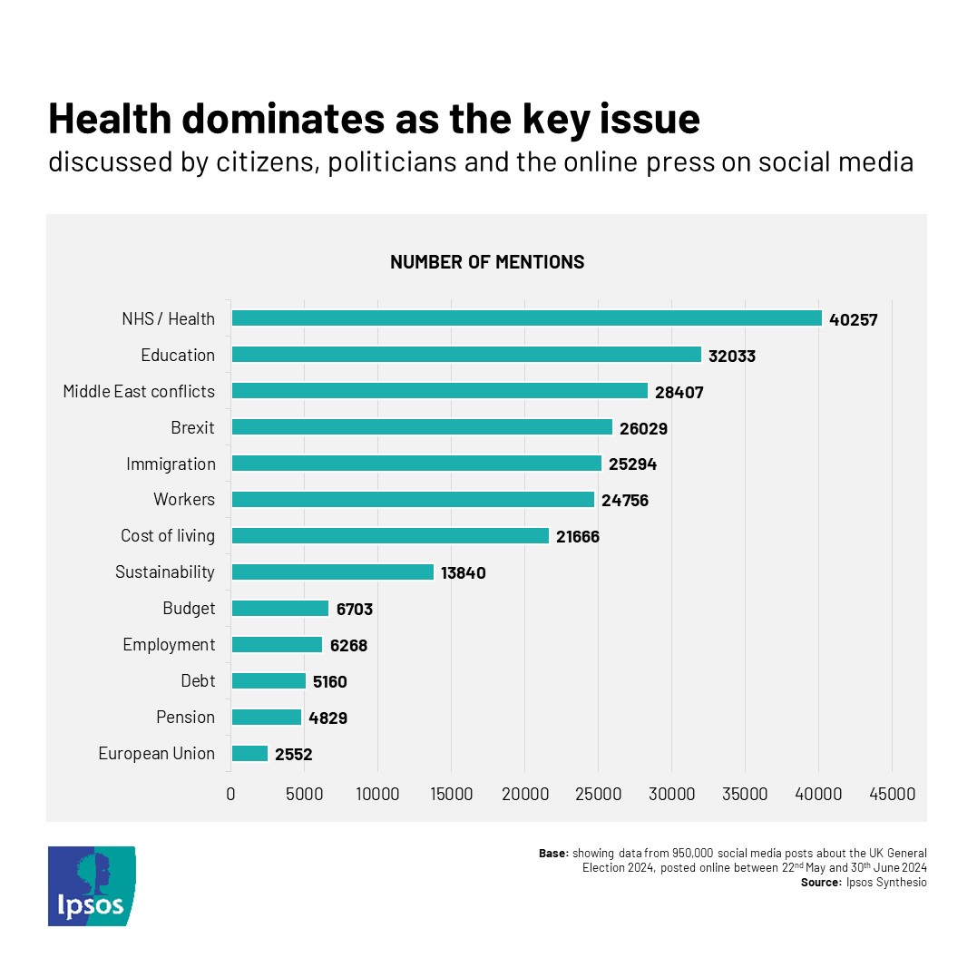 Health dominates as the key issue discussed by citizens, politicians and the online press on social media