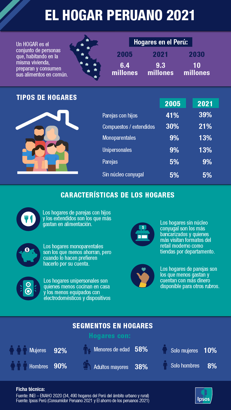 infografía Ipsos sobre los hogares peruanos en el 2021