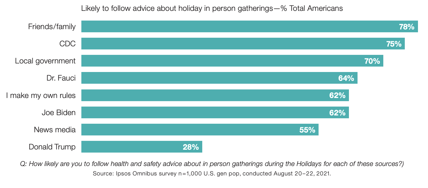 Bar graph showing that Americans are most likely to listening to their family/friends and CRC.