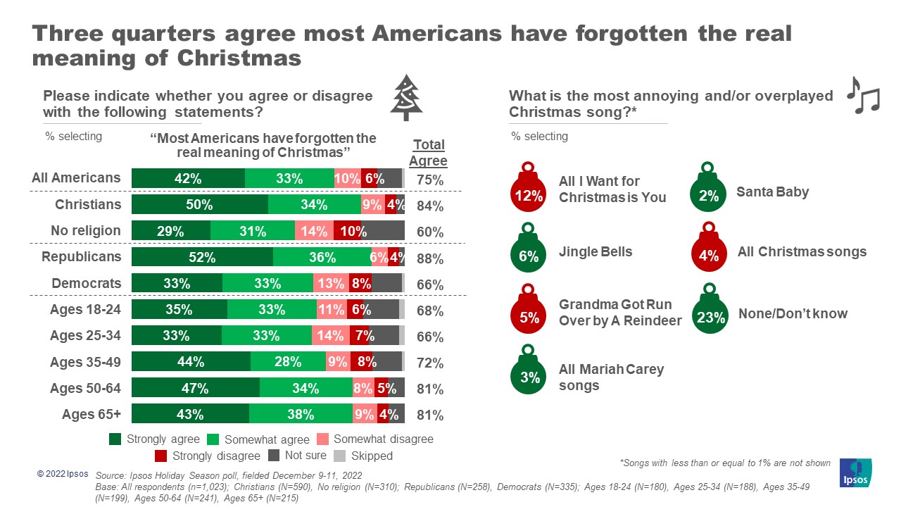 Graphs with the headline, "Three quarters agree most Americans have forgotten the real meaning of Christmas".