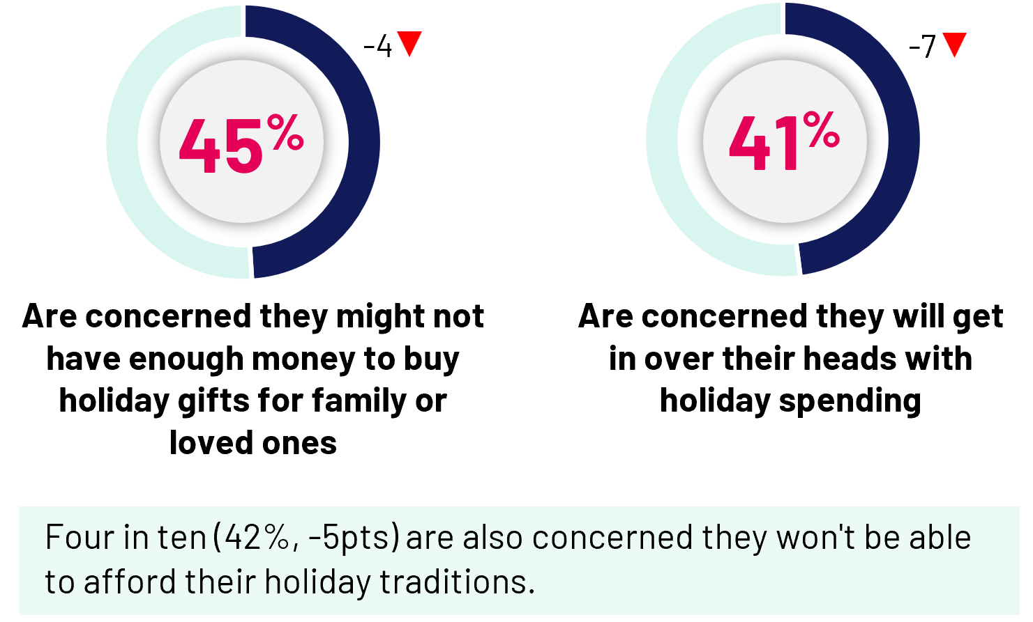 Holiday concern to afford holiday spending this year