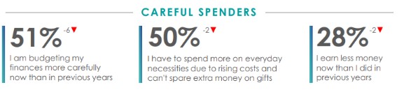 51% I am budgeting my finances more carefully now than in previous years, 50% I have to spend more on everyday necessities due to rising costs and can't spare extra money on gifts, 28% I earn less money now than I did in previous years