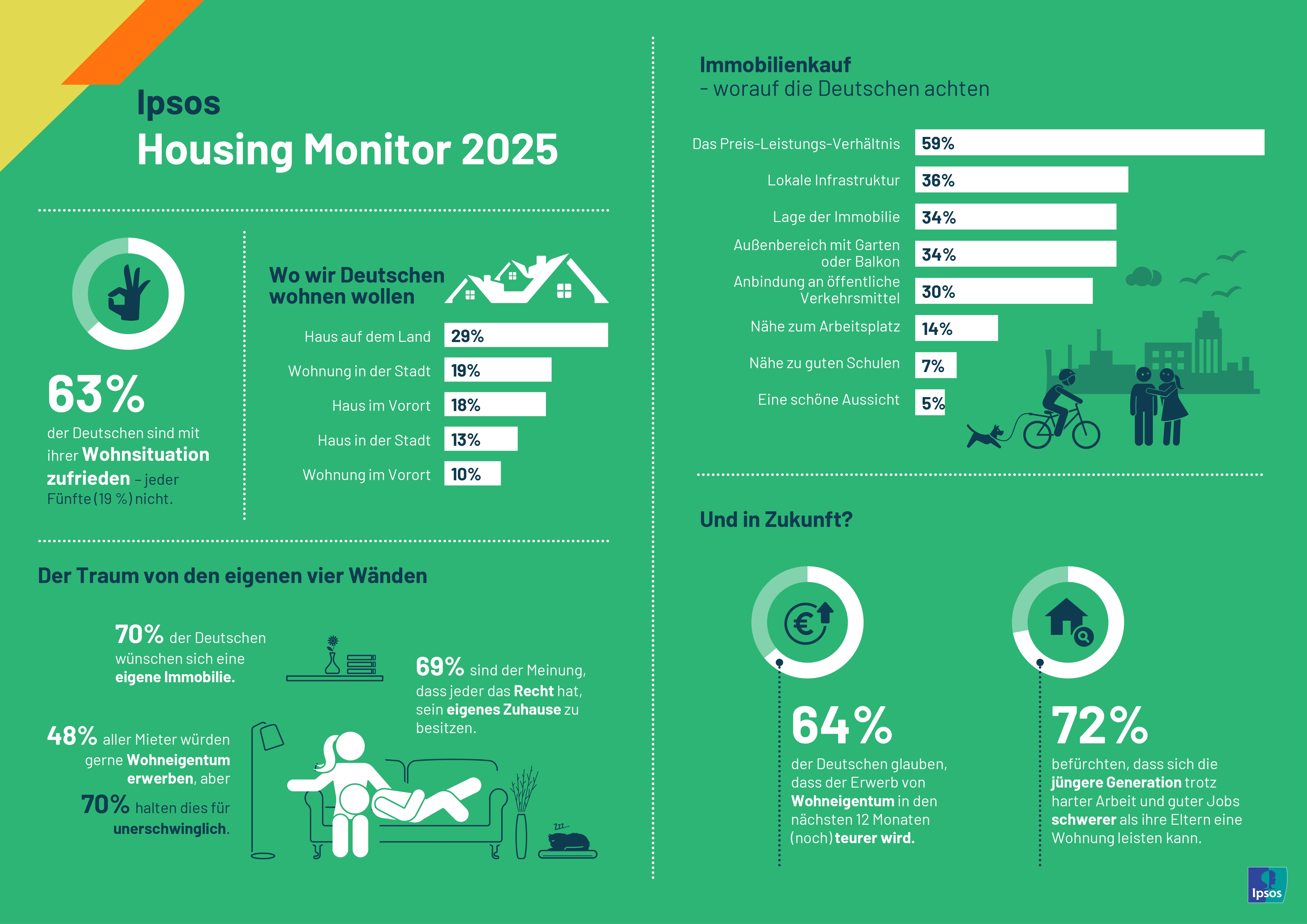 Wie beurteilen die Deutschen ihre Wohnsituation? Laut der Studie "Ipsos Housing Monitor 2025" gibt es in Deutschland zu wenig bezahlbaren Wohnraum und kaum Chancen auf Eigentum