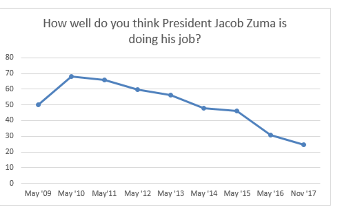 How well do you think Zuma is doing his job