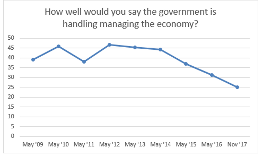 How well is the government handling the economy