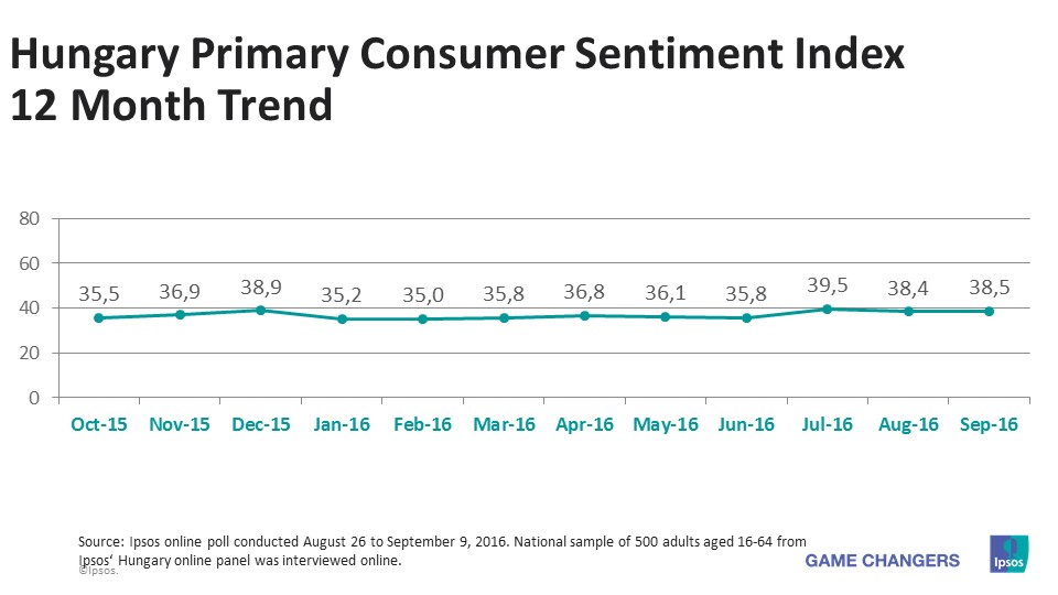Hungary PCSI 12 month Trend