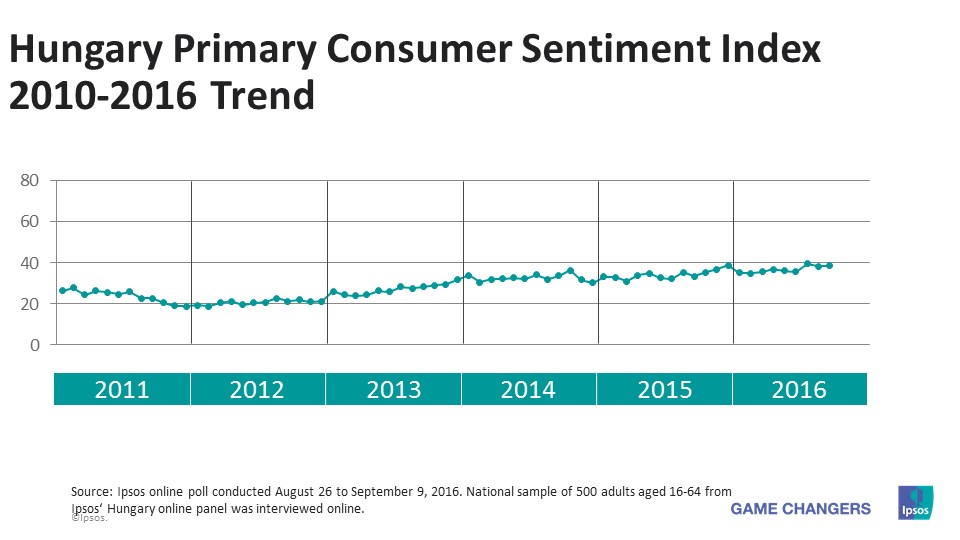 Hungary PCSI 2010-2016 Trend