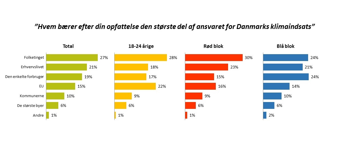 Hvem bærer den største del af ansvaret for Danmarks klimaindsatser?