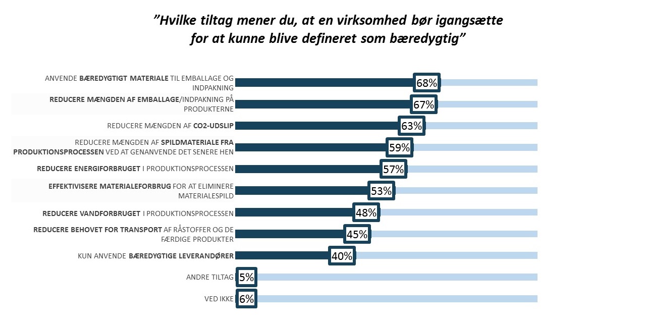 Hvad skal en virksomhed gøre for at blive opfattet som bæredygtig?