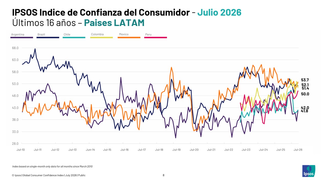 Ipsos Consumer Confidence Index July 2026