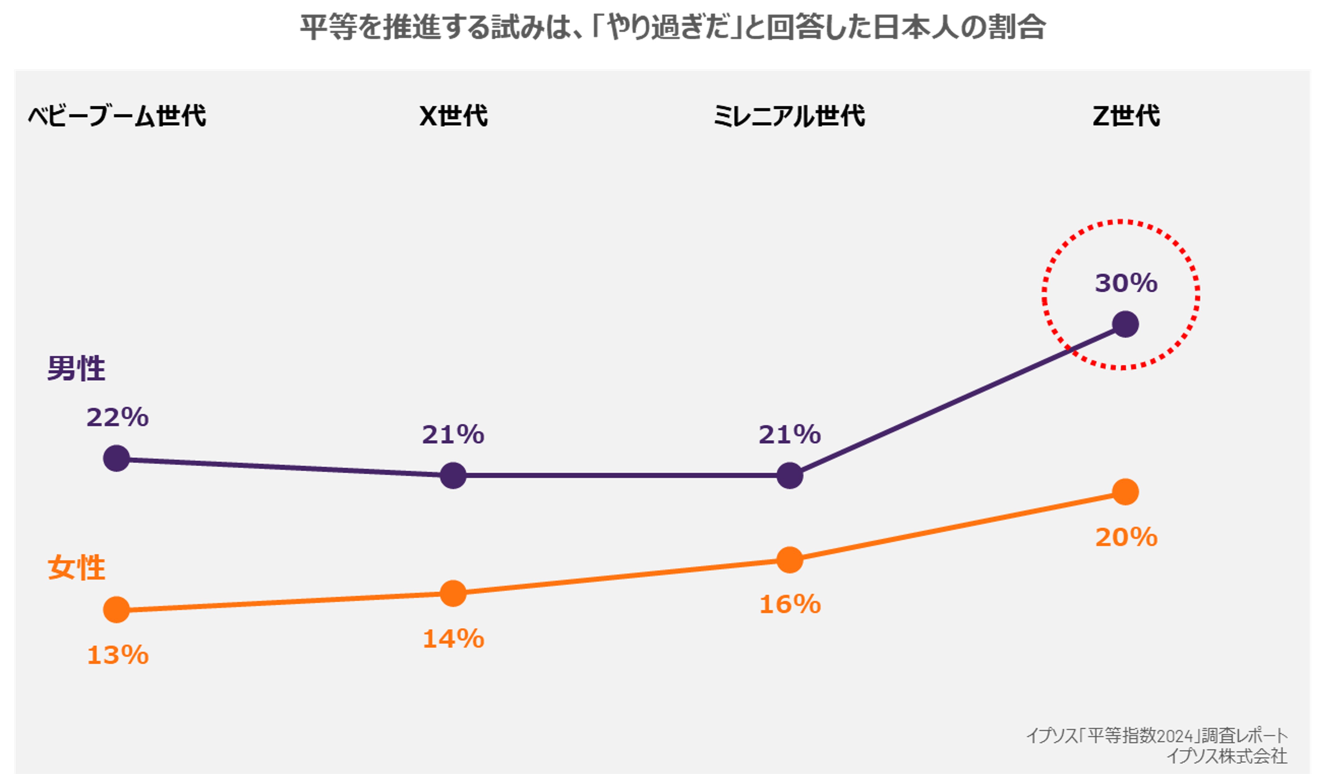 平等を推進する試みは「やり過ぎだ」と回答した日本人の割合