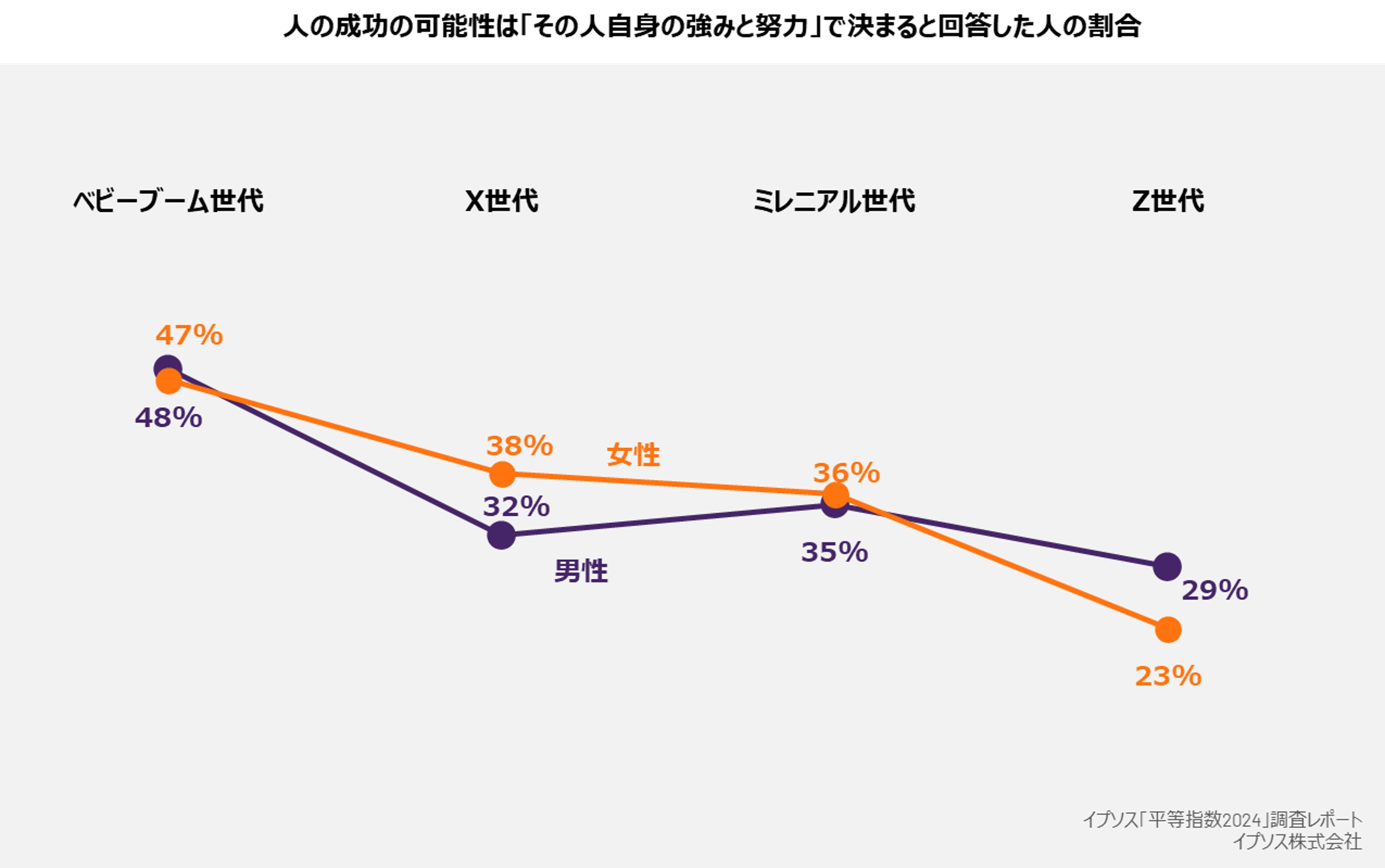 人の成功の可能性は「その人自身の強みと努力」で決まると回答した人の割合