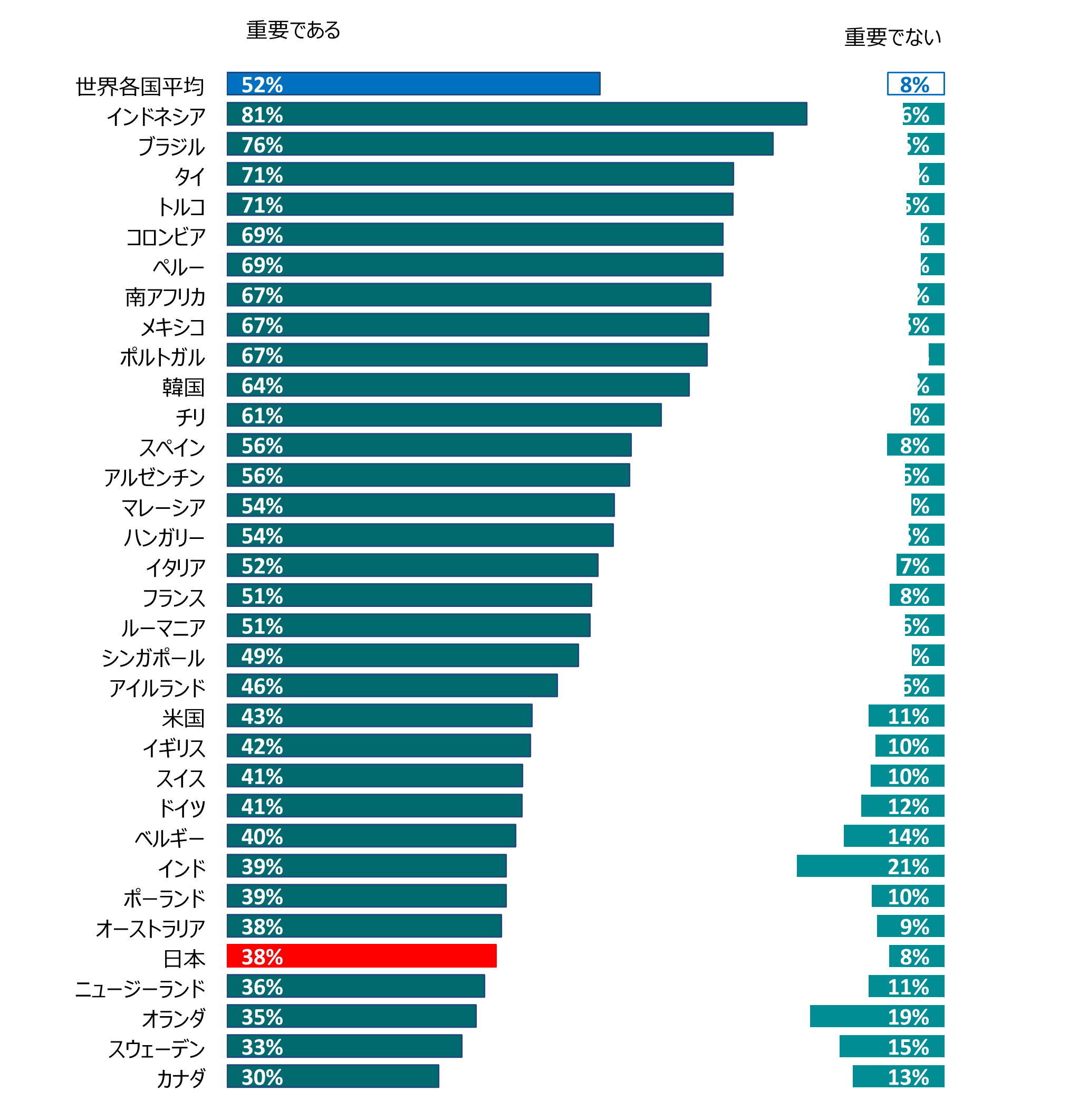 不平等は重要な問題／重要ではないと回答した割合