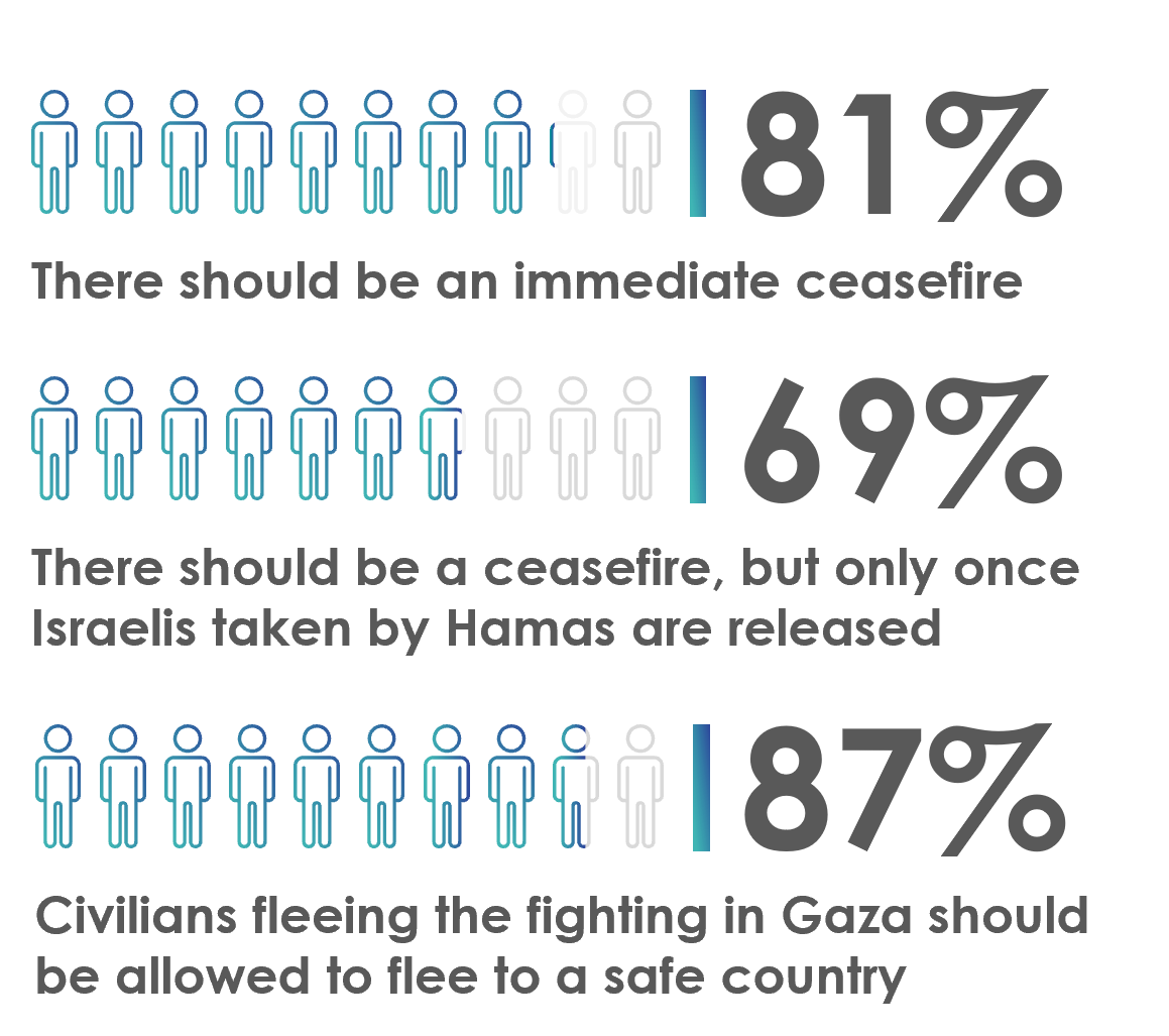 Canadians' Support for Ceasefire