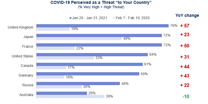 Chart showing COVID-19 Perceived Threat to "Your Country"