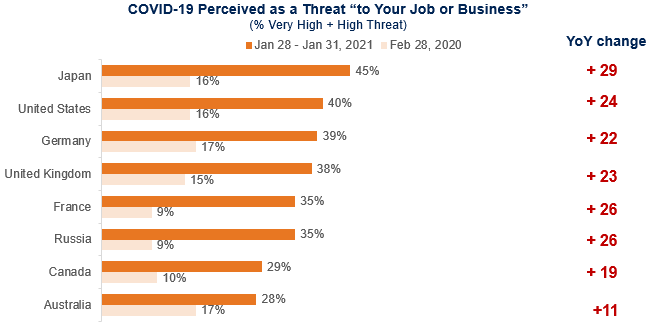 Chart showing COVID-19 Perceived Threat to "You Personally"