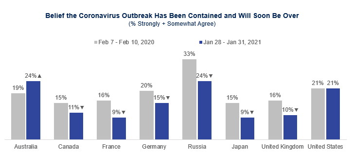 Chart showing Belief the Coronavirus Outbreak Has Been Contained and Will Soon Be Over
