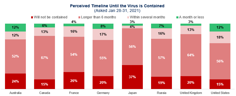 Chart showing COVID-19 Perceived Timeline Until Virus is Contained