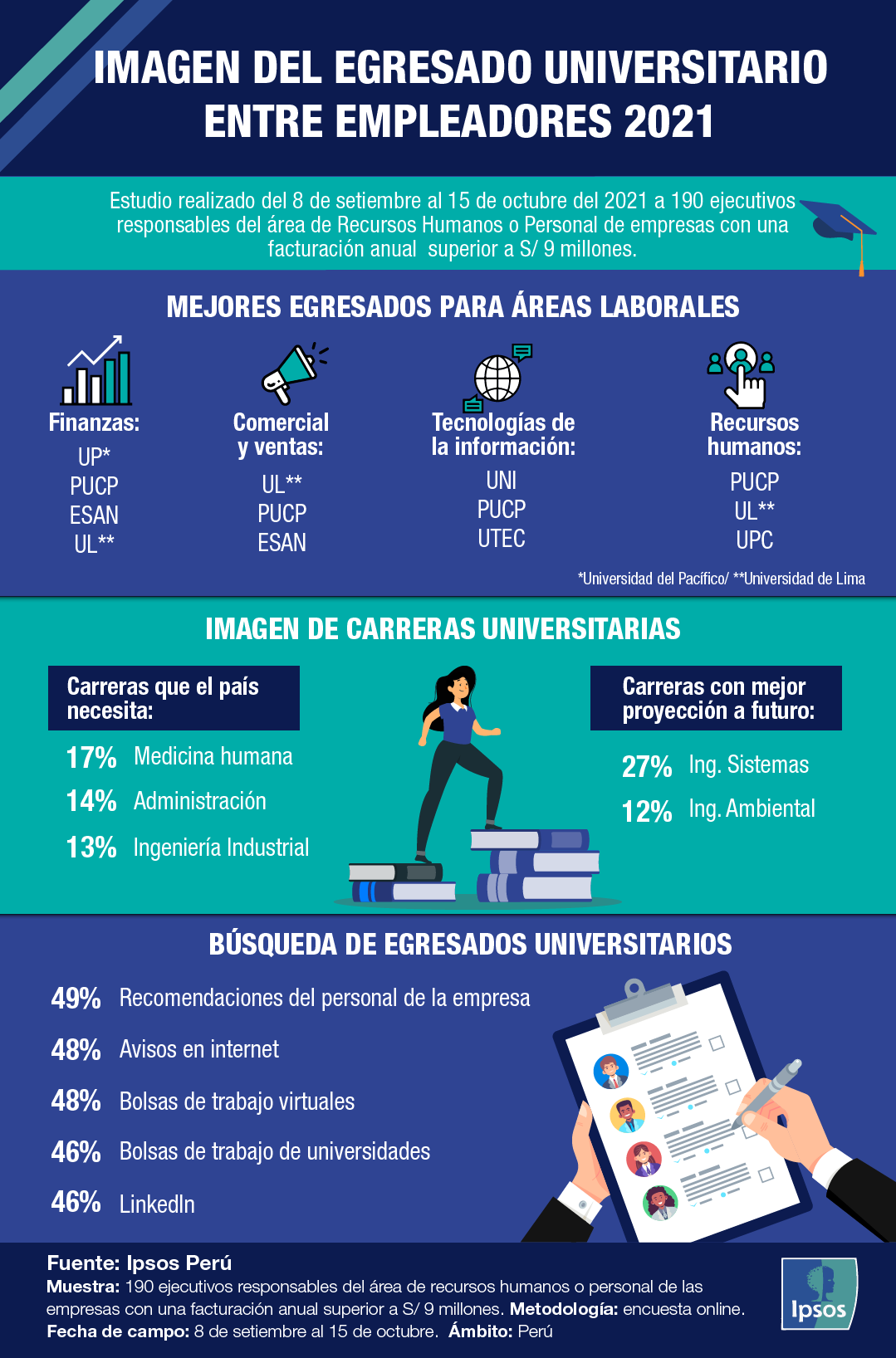 Infografía Ipsos sobre la imagen de egresados universitarios entre empleadores