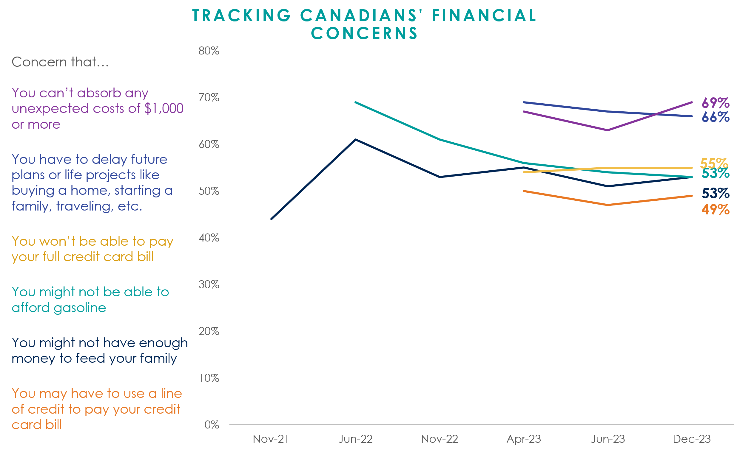 Worries About Cost Of Living Remain High As End Of 2023 Draws Near | Ipsos