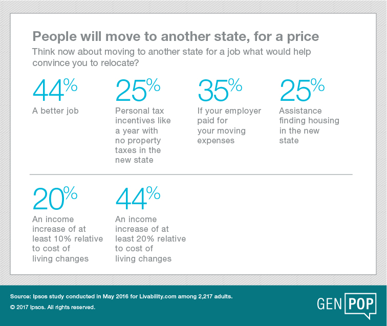 People will move to another state for a price