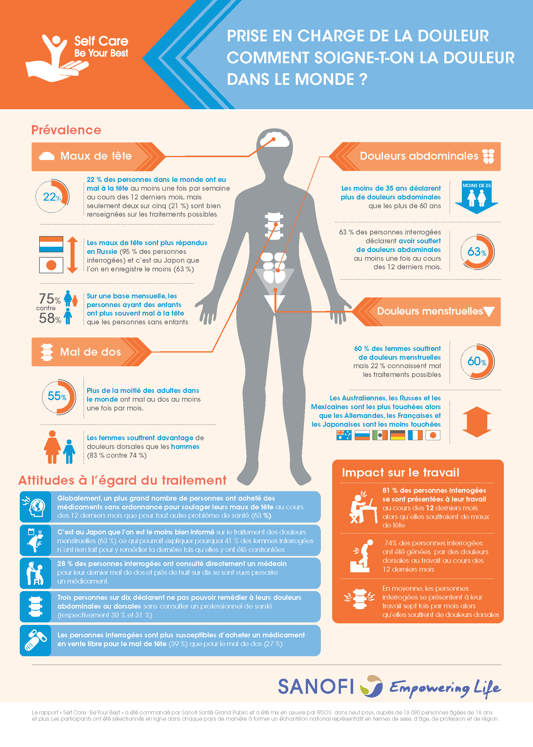 Infographie douleurs