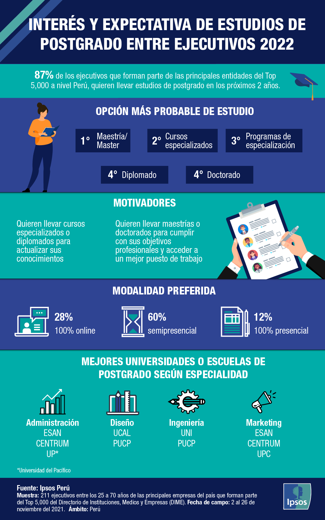 Infografía Ipsos sobre el interés y expectativa de estudios de postgrado entre ejecutivos 2022