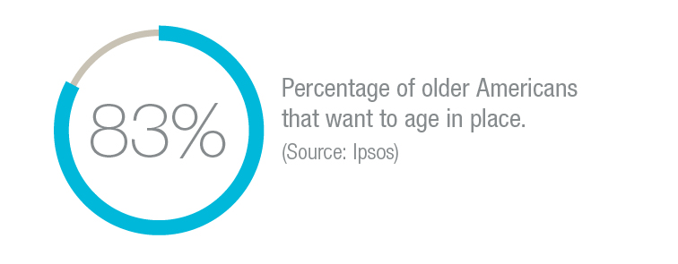 83 percent of older Americans want to age in place.