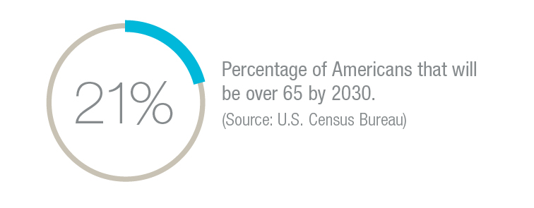 21 Percent of Americans that will be over 65 by 2030.