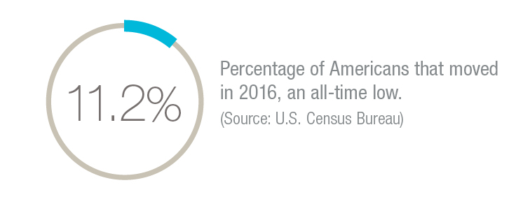 58.8 Percent of Americans who have never moved out of their home state