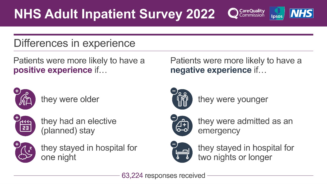 Pateients-were-more-liekly-to-have-a-positive-experience-if-they-were-older-they-had-an-elective-planned-stay-they-stayed-in-hospital-for-one-night