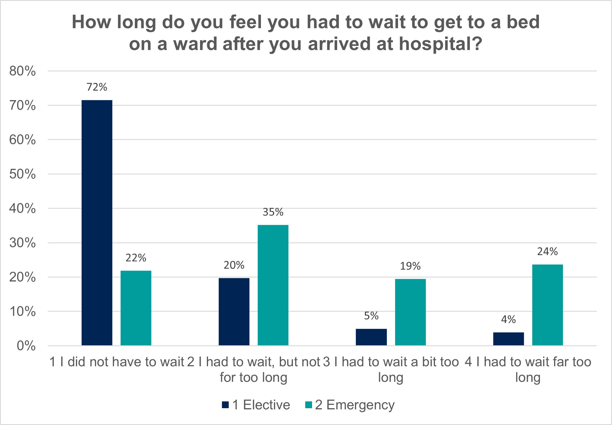 How-long-do-you-feel-you-had-to-wait-to-get-a-bed-on-a-ward-after-you-arrived-at-hospital?