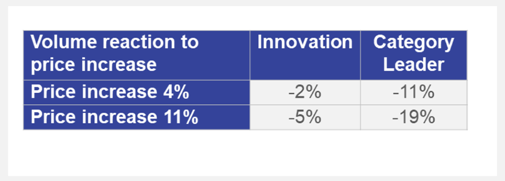 Ipsos | Inflation | Pricing resilience test