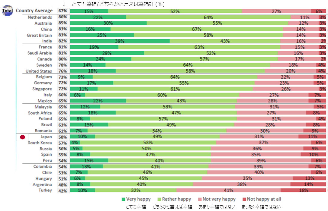 幸福度調査