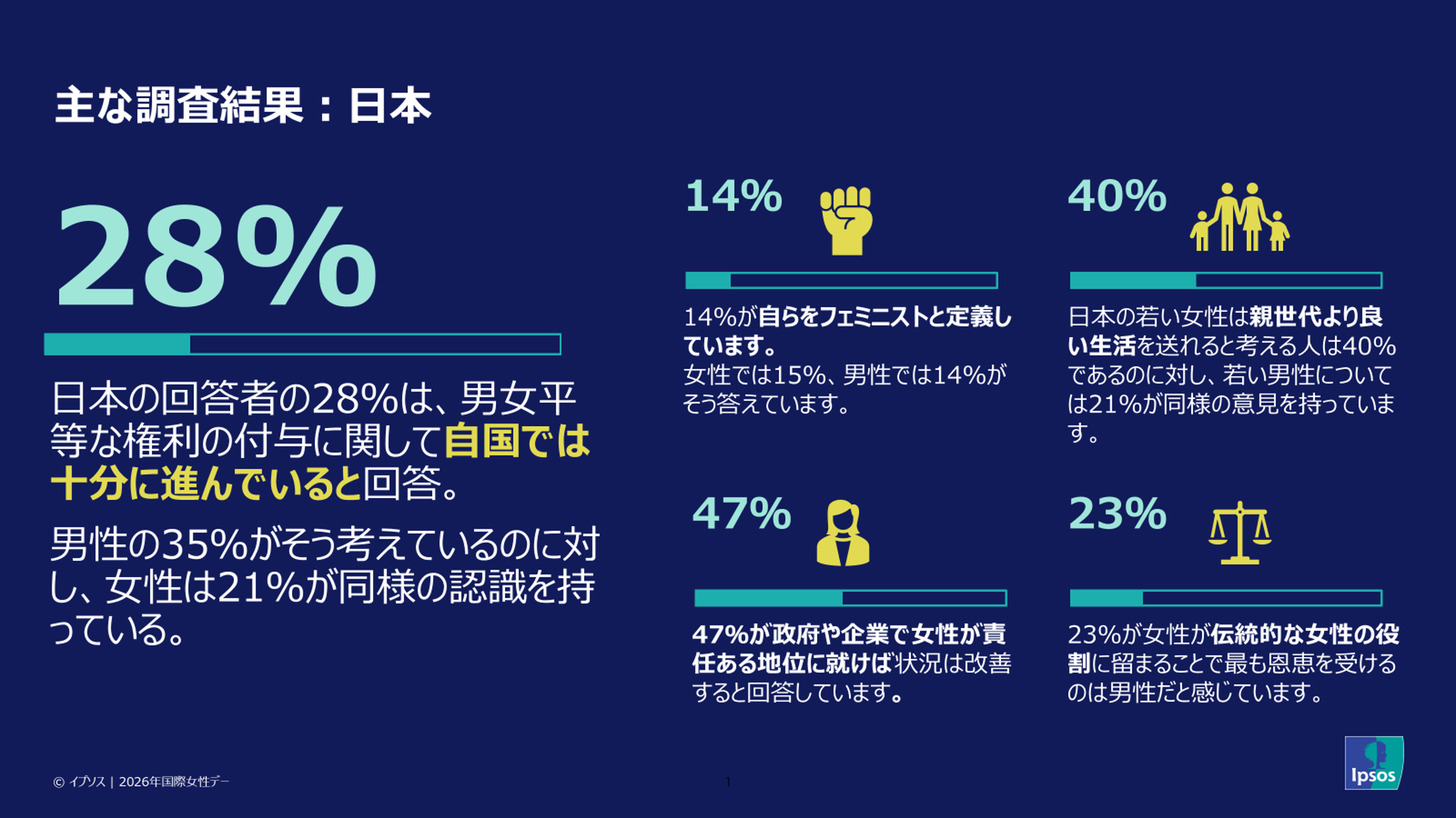 国際女性デー主な調査結果日本
