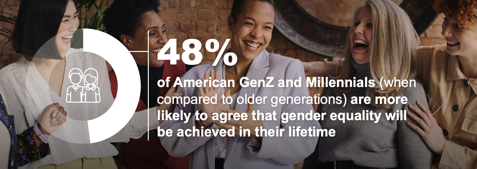 48% of American GenZ and Millennials (when compared to older generations) are more likely to agree that gender equality will be achieved in their lifetime