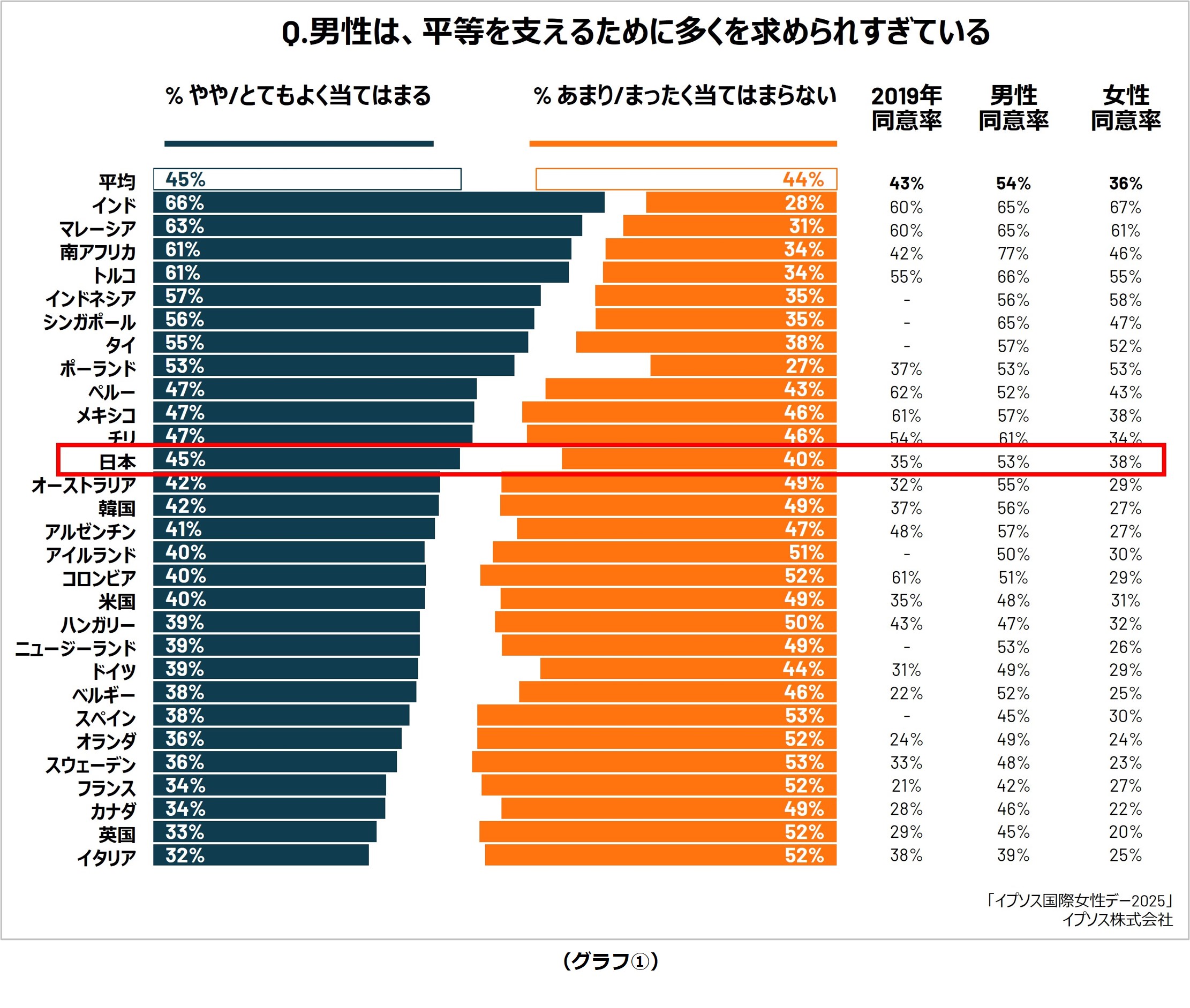 男性は、平等を支えるために多くを求められすぎている