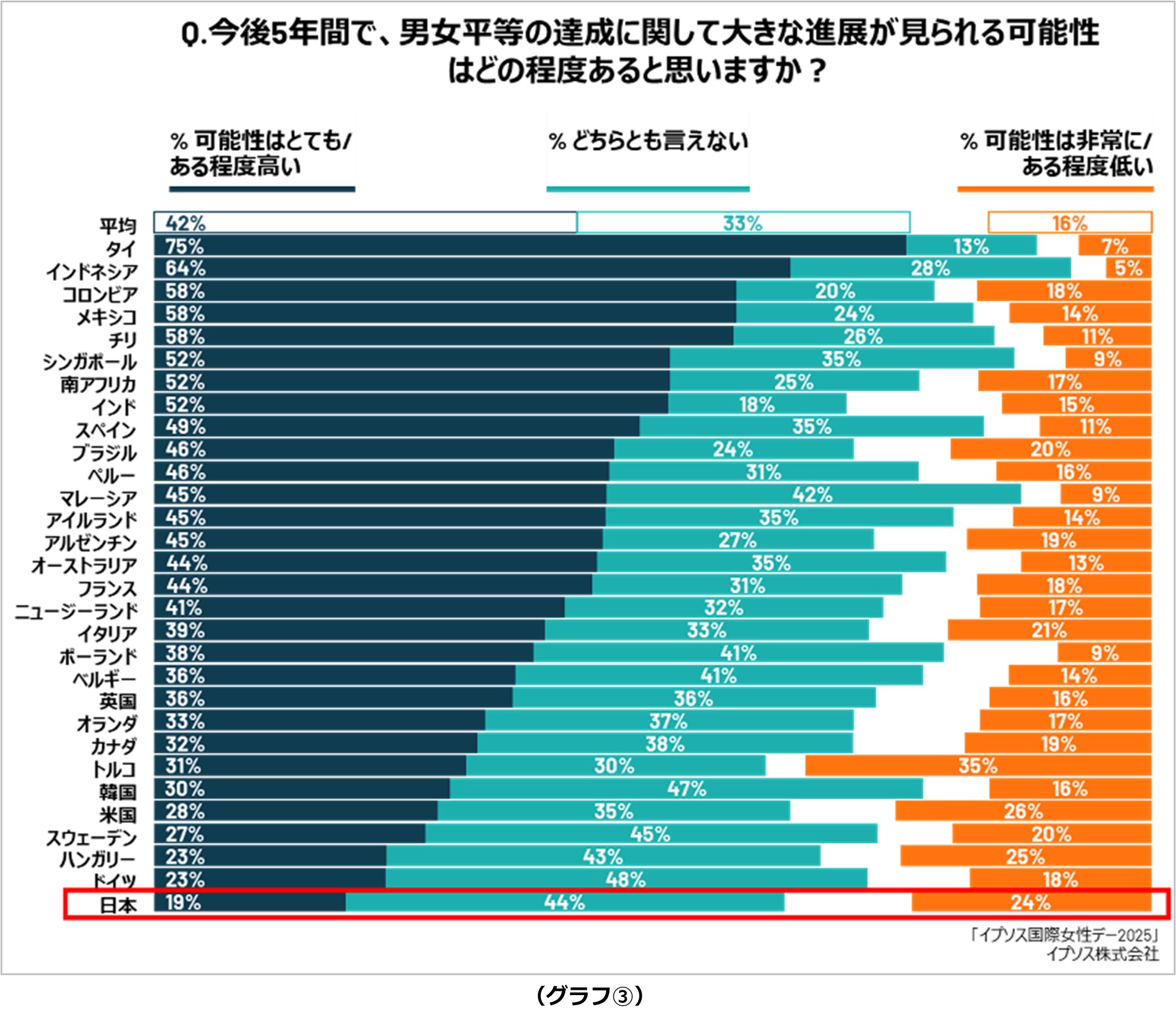 今後5年間で男女平等の達成に大きな進展がみられる可能性