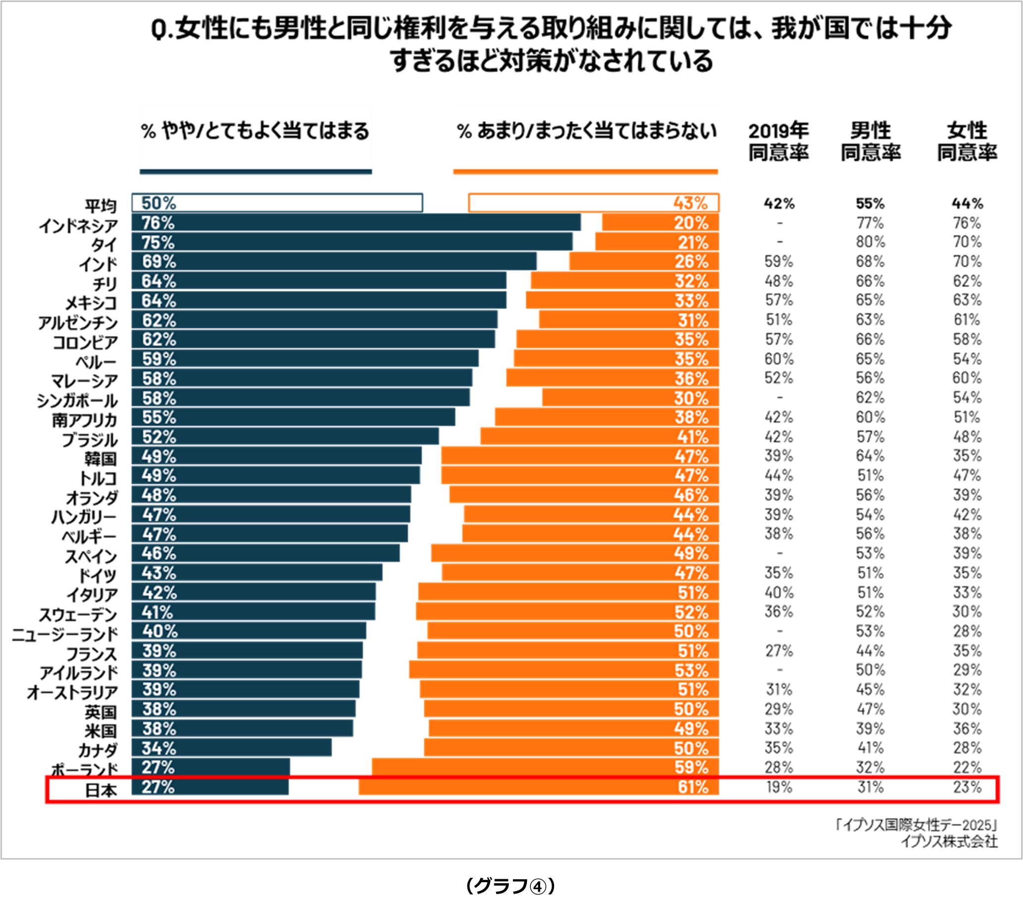 女性にも男性と同じ権利を与える取り組みについて