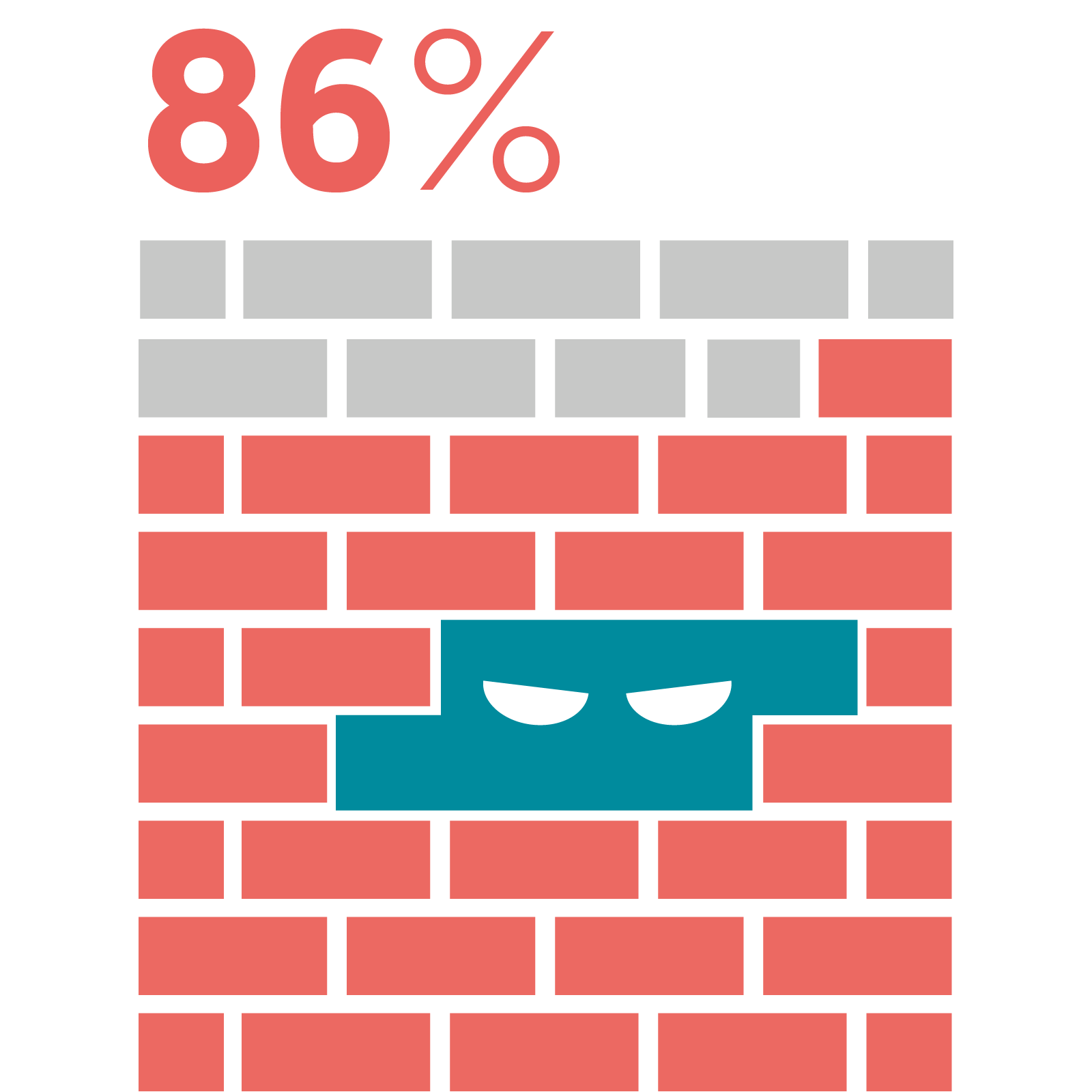 86%
