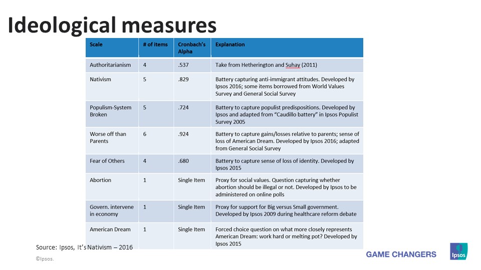 Ipsos Ideological Measures