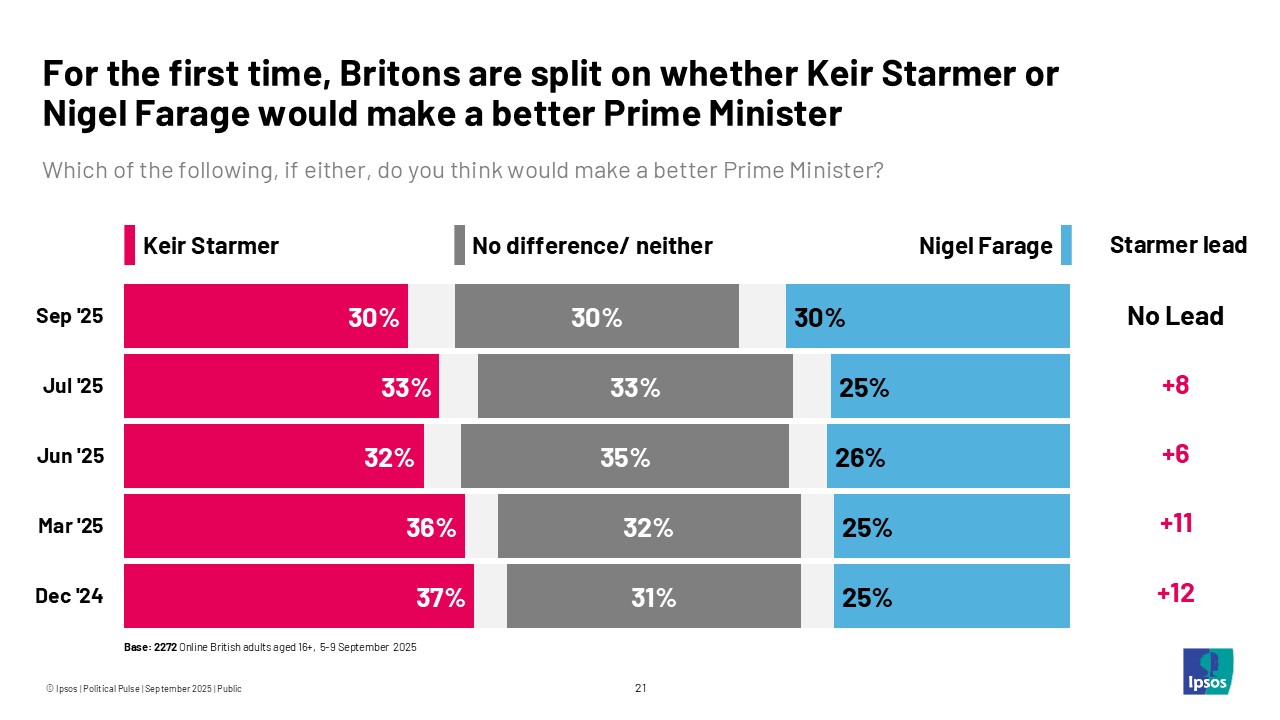 For the first time, Britons are split on whether Keir Starmer or Nigel Farage would make a better Prime Minister