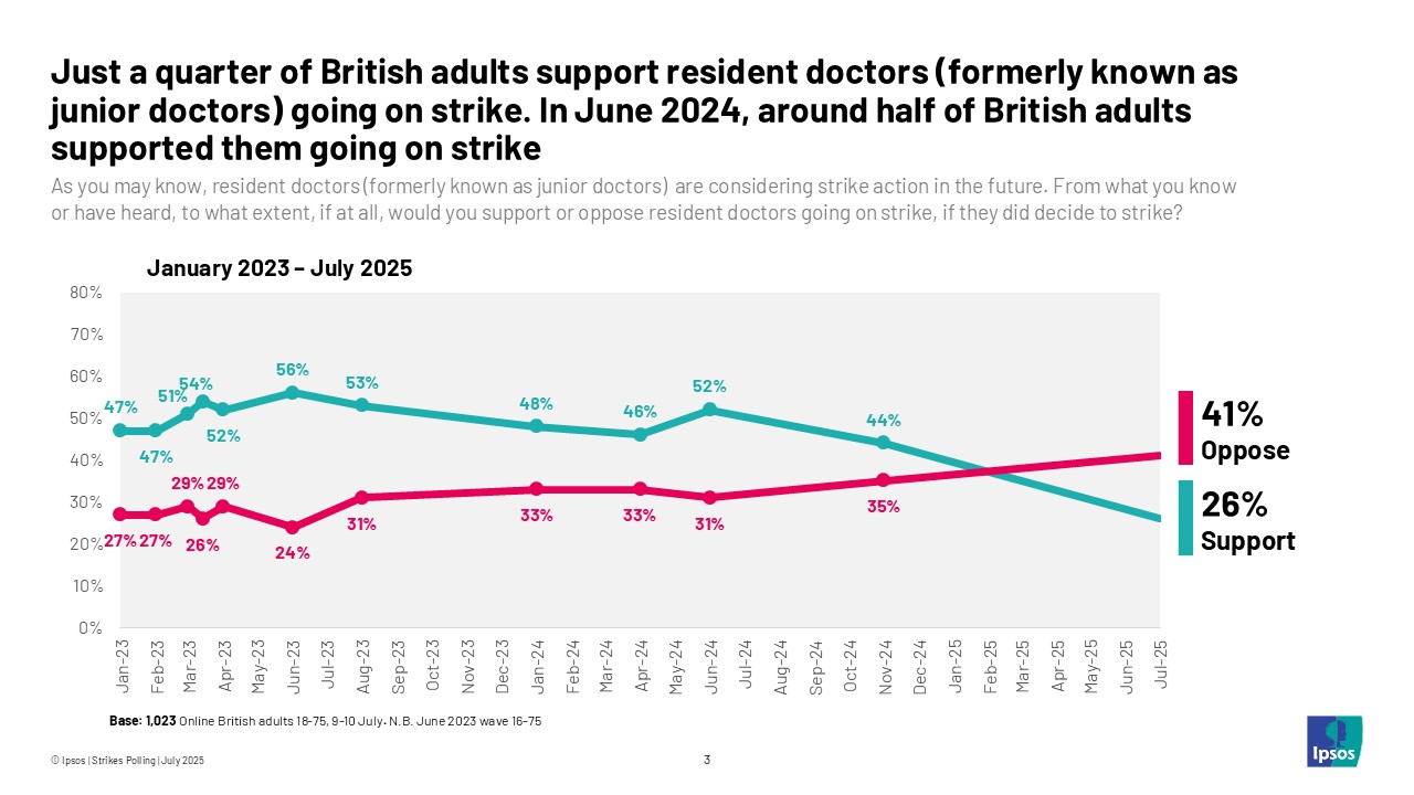 Just a quarter of British adults support resident doctors (formerly known as junior doctors) going on strike. In June 2024, around half of British adults supported them going on strike