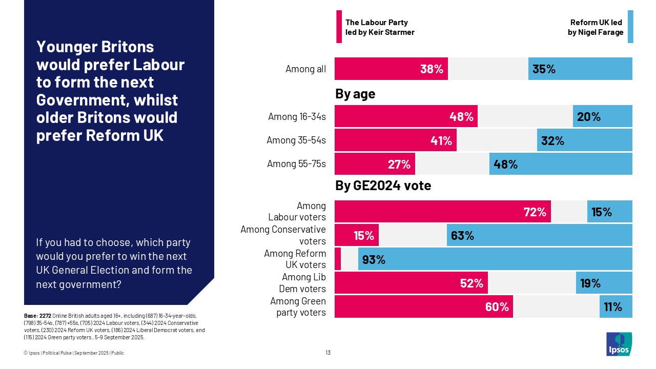 Younger Britons would prefer Labour to form the next Government, whilst older Britons would prefer Reform UK