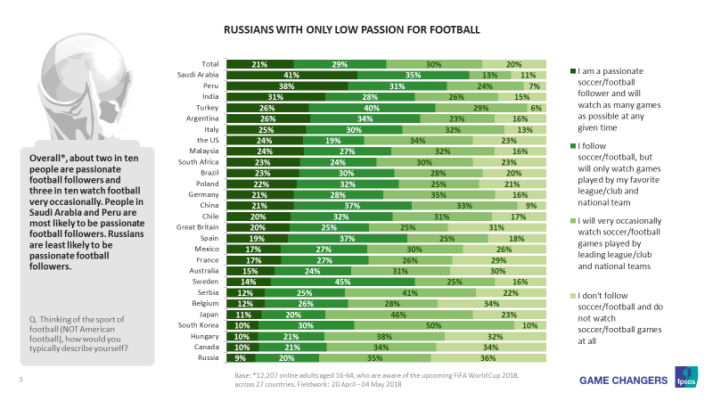 Russians with only low passion for football