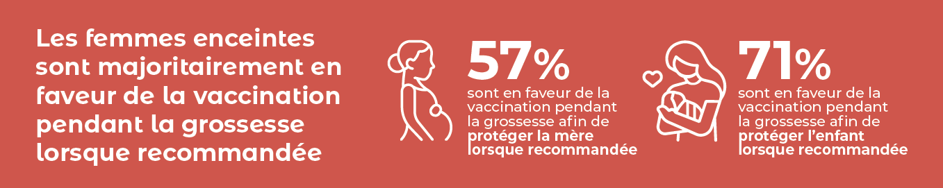 Les femmes enceintes sont majoritairement en faveur de la vaccination pendant la grossesse lorsque recommandée