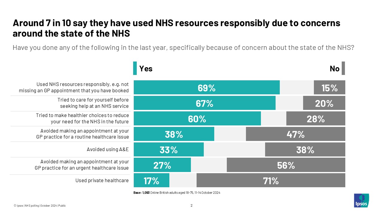 Around 7 in 10 say they have used NHS resources responsibly due to concerns around the state of the NHS